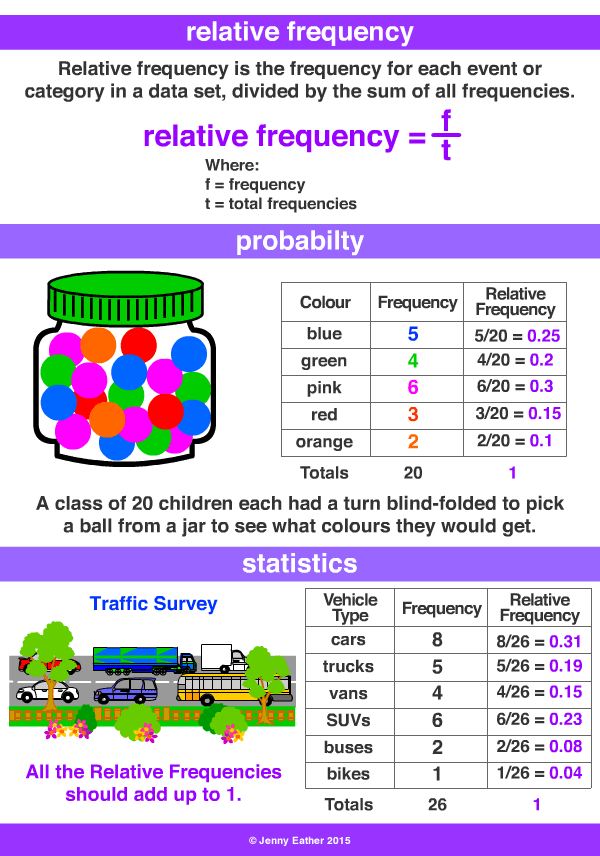 relative frequency